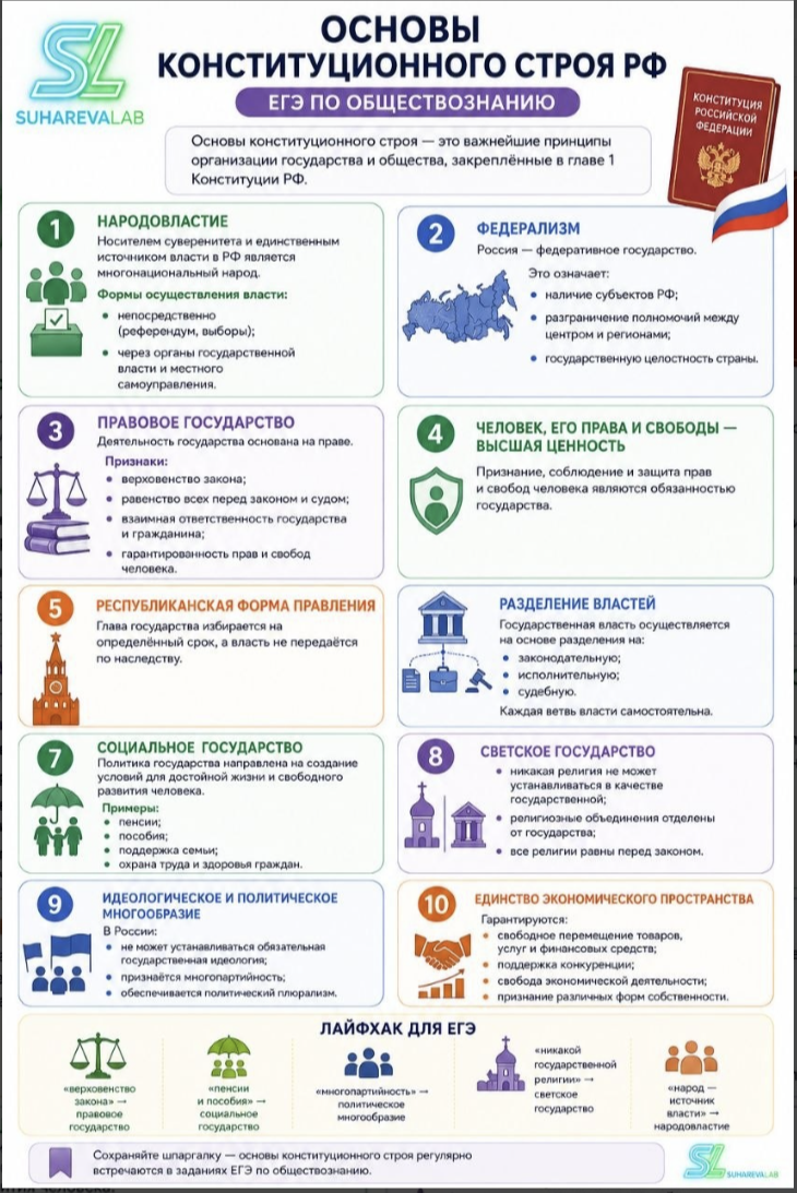 Схема основ конституционного строя Российской Федерации для подготовки к ЕГЭ по обществознанию